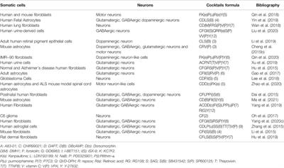 Application of Small Molecules in the Central Nervous System Direct Neuronal Reprogramming